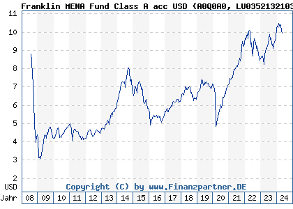 Chart: Franklin MENA Fund Class A acc USD (A0Q0A0 LU0352132103)