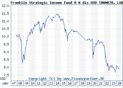 Chart: Franklin Strategic Income Fund A M dis USD (A0MR78 LU0300737201)