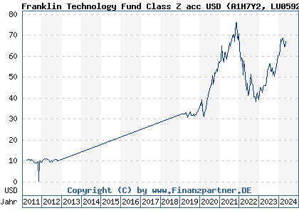Chart: Franklin Technology Fund Class Z acc USD (A1H7Y2 LU0592649825)