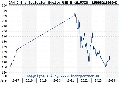Chart: GAM China Evolution Equity USD B (A1W7Z3 LU0982189804)