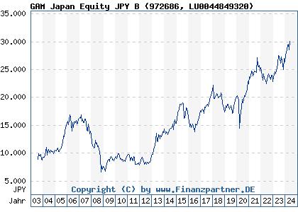 Chart: GAM Japan Equity JPY B (972686 LU0044849320)