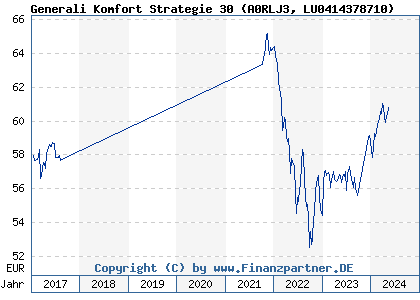 Chart: Generali Komfort Strategie 30 (A0RLJ3 LU0414378710)