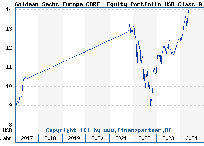 Chart: Goldman Sachs Europe CORE® Equity Portfolio USD Class A (529854 LU0141332832)