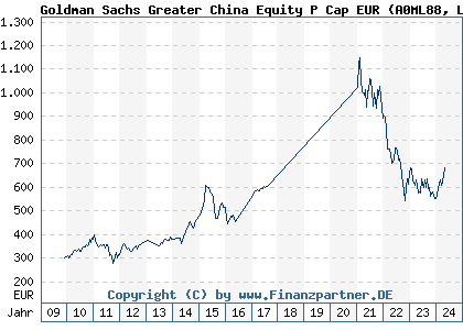Chart: Goldman Sachs Greater China Equity P Cap EUR (A0ML88 LU0273689215)