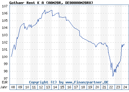 Chart: Gothaer Rent K A (A0M2BR DE000A0M2BR8)