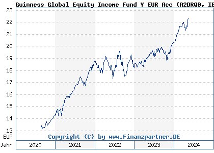 Chart: Guinness Global Equity Income Fund Y EUR Acc (A2DRQ0 IE00BVYPNZ31)