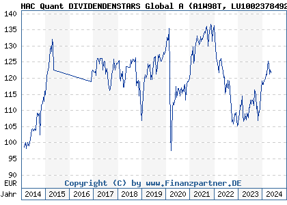 Chart: HAC Quant DIVIDENDENSTARS Global A (A1W98T LU1002378492)
