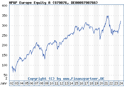 Chart: HP&P Europe Equity A (979076 DE0009790766)