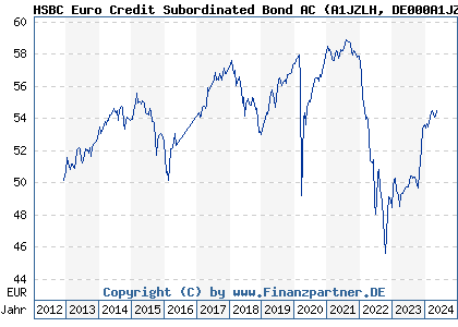 Chart: HSBC Euro Credit Subordinated Bond AC (A1JZLH DE000A1JZLH6)