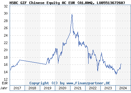 Chart: HSBC GIF Chinese Equity AC EUR (A1JAMQ LU0551367260)
