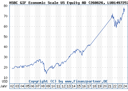 Chart: HSBC GIF Economic Scale US Equity AD (260626 LU0149725797)