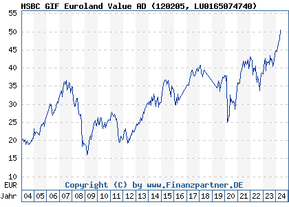 Chart: HSBC GIF Euroland Value AD (120205 LU0165074740)