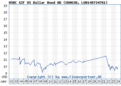 Chart: HSBC GIF US Dollar Bond AD (260630 LU0149734781)