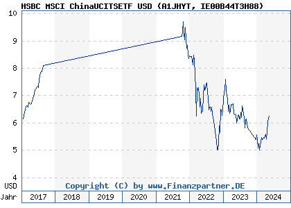 Chart: HSBC MSCI ChinaUCITSETF USD (A1JHYT IE00B44T3H88)