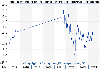 Chart: HSBC MSCI PACIFIC EX JAPAN UCITS ETF (A1C22H IE00B5SG8Z57)