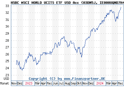 Chart: HSBC MSCI WORLD UCITS ETF USD Acc (A3DN5J IE000UQND7H4)