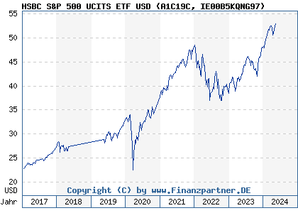 Chart: HSBC S&P 500 UCITS ETF USD (A1C19C IE00B5KQNG97)