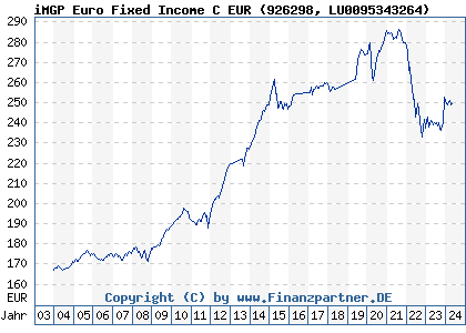 Chart: iMGP Euro Fixed Income C EUR (926298 LU0095343264)