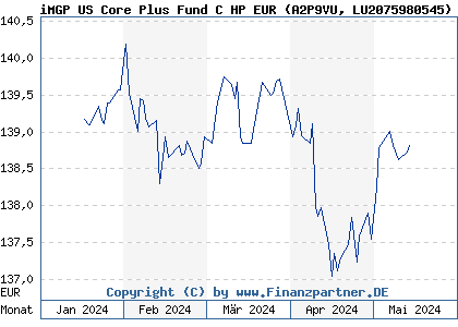Chart: iMGP US Core Plus Fund C HP EUR (A2P9VU LU2075980545)