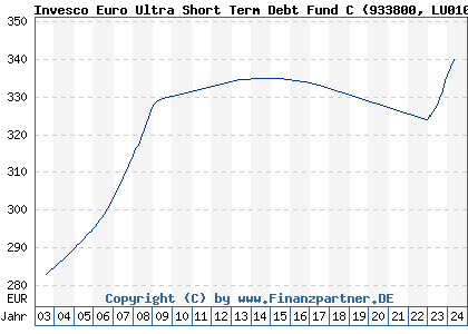Chart: Invesco Euro Ultra Short Term Debt Fund C (933800 LU0102737904)