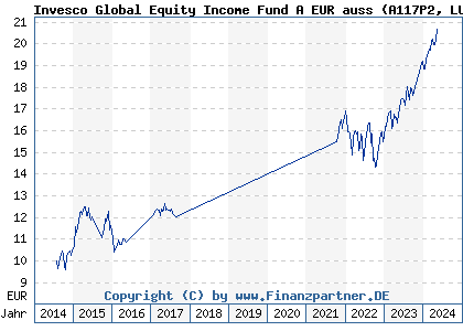 Chart: Invesco Global Equity Income Fund A EUR auss (A117P2 LU1075210465)