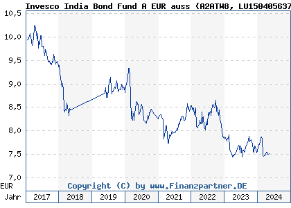 Chart: Invesco India Bond Fund A EUR auss (A2ATW8 LU1504056372)