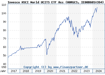 Chart: Invesco MSCI World UCITS ETF Acc (A0RGCS IE00B60SX394)