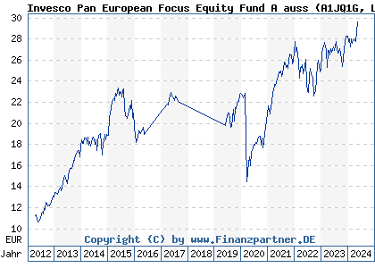 Chart: Invesco Pan European Focus Equity Fund A auss (A1JQ1G LU0717747678)