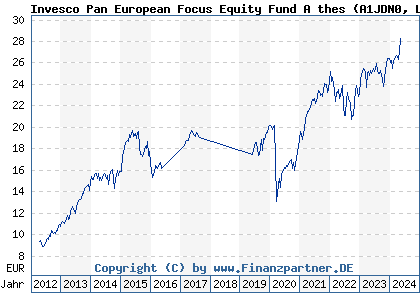 Chart: Invesco Pan European Focus Equity Fund A thes (A1JDN0 LU0642795305)