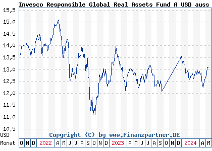 Chart: Invesco Responsible Global Real Assets Fund A USD auss (A2JLCX LU1775977595)