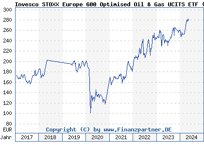 Chart: Invesco STOXX Europe 600 Optimised Oil & Gas UCITS ETF (A0RPSB IE00B5MTWH09)