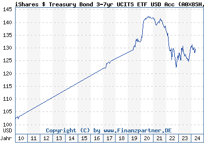 Chart: iShares $ Treasury Bond 3-7yr UCITS ETF USD Acc (A0X8SH IE00B3VWN393)