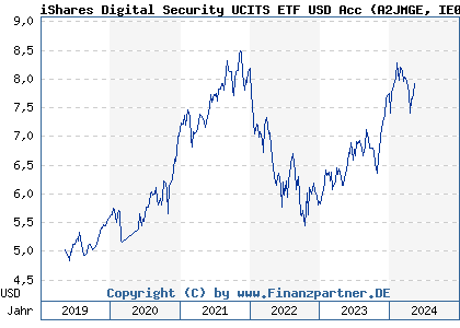 Chart: iShares Digital Security UCITS ETF USD Acc (A2JMGE IE00BG0J4C88)