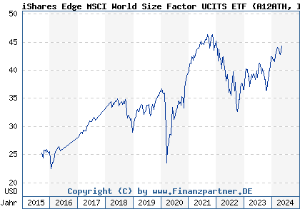Chart: iShares Edge MSCI World Size Factor UCITS ETF (A12ATH IE00BP3QZD73)