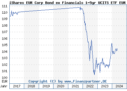Chart: iShares EUR Corp Bond ex Financials 1-5yr UCITS ETF EUR D (A0RPWP IE00B4L5ZY03)