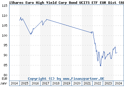 Chart: iShares Euro High Yield Corp Bond UCITS ETF EUR Dist (A1C3NE IE00B66F4759)