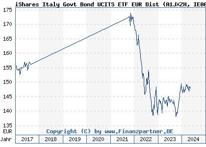 Chart: iShares Italy Govt Bond UCITS ETF EUR Dist (A1JXZH IE00B7LW6Y90)