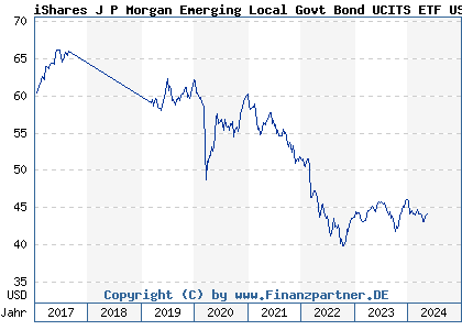 Chart: iShares J P Morgan Emerging Local Govt Bond UCITS ETF USD Dist (A1JADV IE00B5M4WH52)
