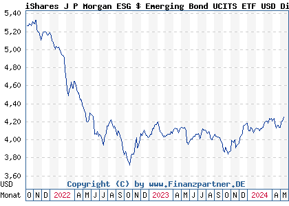 Chart: iShares J P Morgan ESG $ Emerging Bond UCITS ETF USD Dist (A2JQ2J IE00BDDRDW15)
