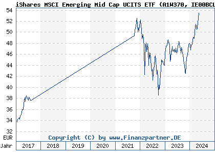 Chart: iShares MSCI Emerging Mid Cap UCITS ETF (A1W370 IE00BCLWRD08)