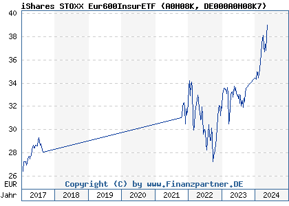 Chart: iShares STOXX Eur600InsurETF (A0H08K DE000A0H08K7)