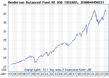 Chart: Henderson Balanced Fund A2 USD (921662 IE0004445015)