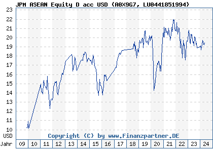 Chart: JPM ASEAN Equity D acc USD (A0X9G7 LU0441851994)