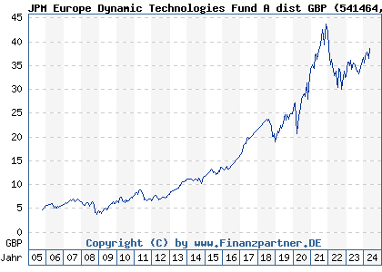 Chart: JPM Europe Dynamic Technologies Fund A dist GBP (541464 LU0119095668)