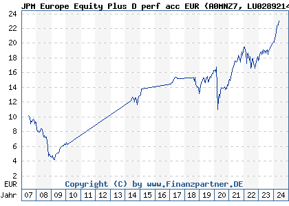 Chart: JPM Europe Equity Plus D perf acc EUR (A0MNZ7 LU0289214628)