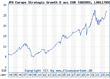 Chart: JPM Europe Strategic Growth D acc EUR (602993 LU0117858679)