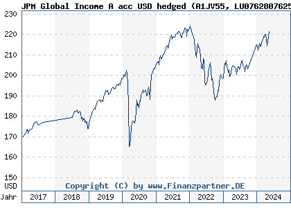 Chart: JPM Global Income A acc USD hedged (A1JV55 LU0762807625)