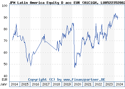 Chart: JPM Latin America Equity D acc EUR (A1C1GH LU0522352862)