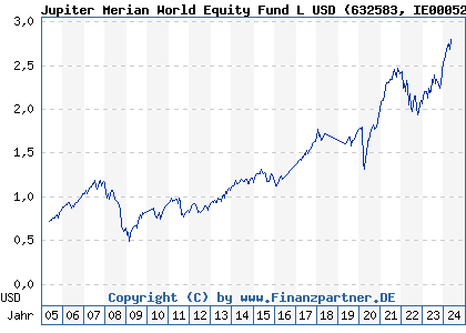 Chart: Jupiter Merian World Equity Fund L USD (632583 IE0005263466)