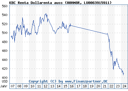 Chart: KBC Renta Dollarenta auss (A0HM8R LU0063915911)